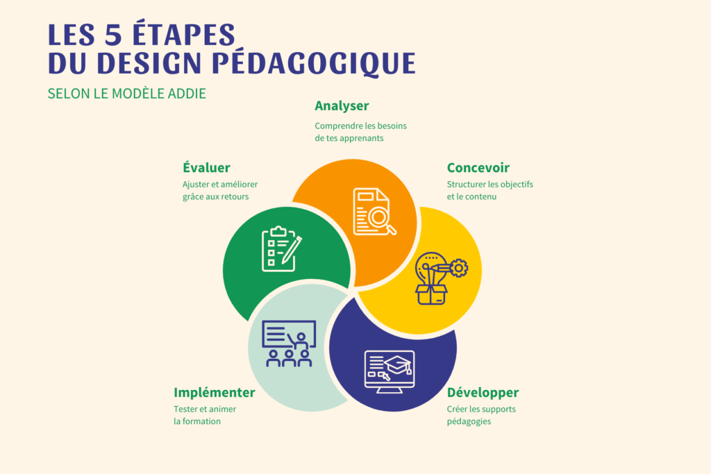 Schéma coloré en 5 cercles illustrant le cycle ADDIE : analyser, concevoir, développer, implémenter et évaluer, pour structurer une formation efficacement.