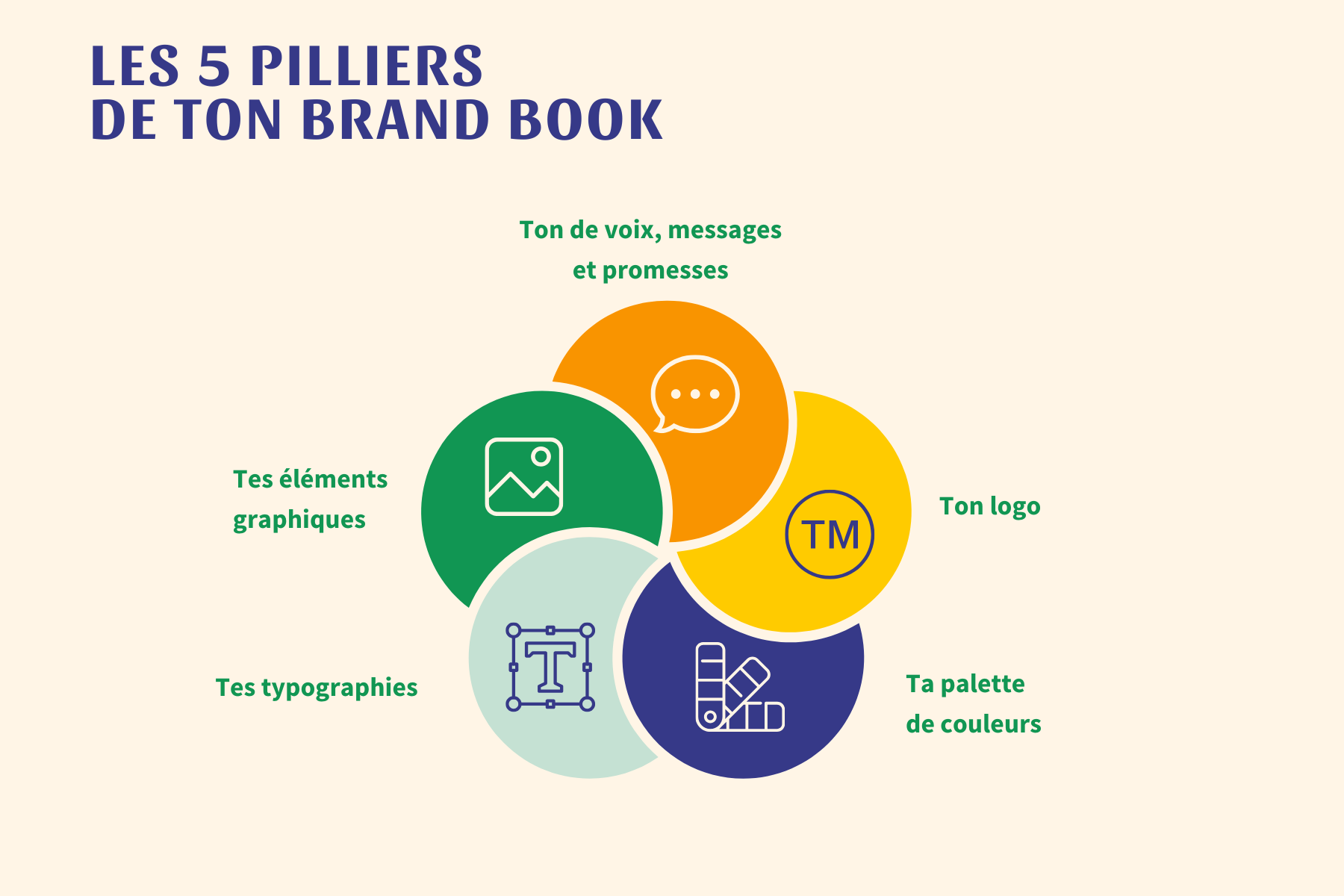 Infographie des 5 piliers d’un brand book : ton de voix, logo, palette de couleurs, typographies, éléments graphiques.